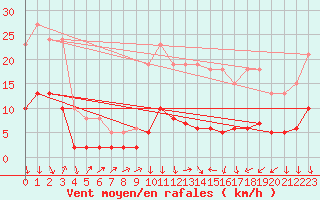 Courbe de la force du vent pour Ancey (21)