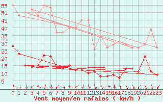 Courbe de la force du vent pour Engins (38)