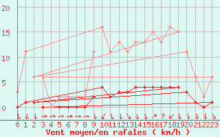 Courbe de la force du vent pour Charleville-Mzires / Mohon (08)