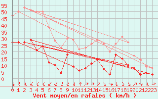 Courbe de la force du vent pour Alajar