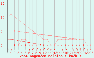 Courbe de la force du vent pour Ploeren (56)