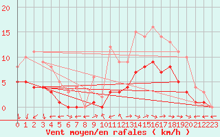 Courbe de la force du vent pour Marquise (62)