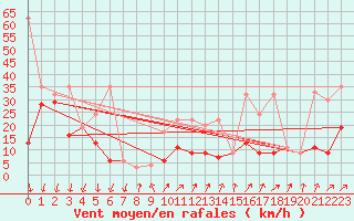 Courbe de la force du vent pour Pilatus