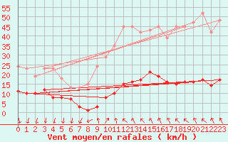 Courbe de la force du vent pour Lachamp Raphal (07)
