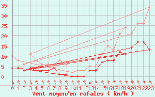 Courbe de la force du vent pour Pont-l
