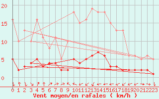 Courbe de la force du vent pour Engins (38)