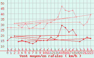 Courbe de la force du vent pour Combs-la-Ville (77)