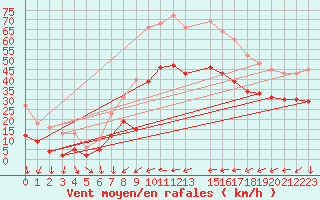 Courbe de la force du vent pour Gruissan (11)