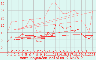 Courbe de la force du vent pour Plussin (42)