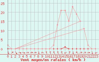 Courbe de la force du vent pour La Beaume (05)