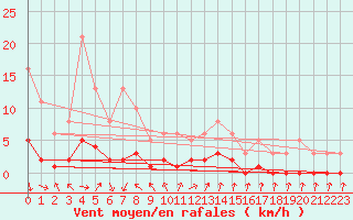 Courbe de la force du vent pour Die (26)