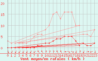 Courbe de la force du vent pour Gjilan (Kosovo)