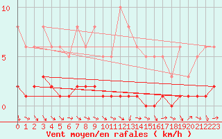 Courbe de la force du vent pour Sisteron (04)