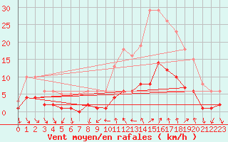 Courbe de la force du vent pour Xert / Chert (Esp)