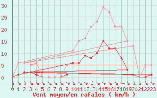 Courbe de la force du vent pour Cernay (86)