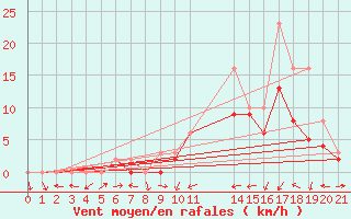 Courbe de la force du vent pour Manlleu (Esp)