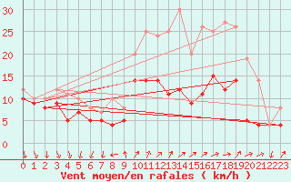 Courbe de la force du vent pour Buzenol (Be)