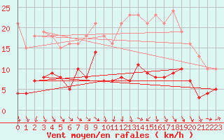 Courbe de la force du vent pour Bulson (08)