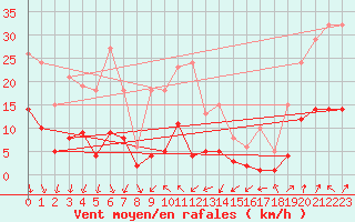 Courbe de la force du vent pour Engins (38)