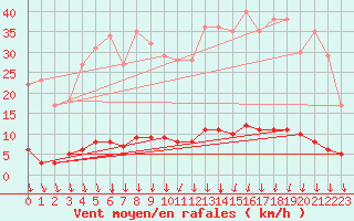 Courbe de la force du vent pour Saint-Michel-d