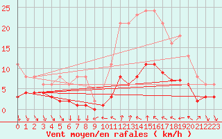 Courbe de la force du vent pour Xert / Chert (Esp)