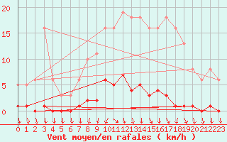 Courbe de la force du vent pour Saint-Blaise-du-Buis (38)