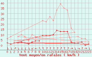 Courbe de la force du vent pour Torla