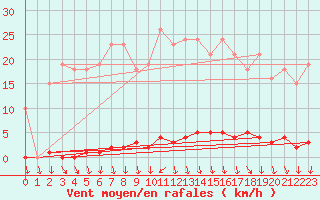 Courbe de la force du vent pour Herserange (54)