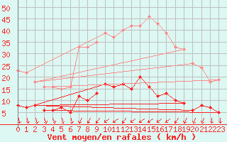 Courbe de la force du vent pour Cartagena