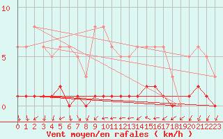 Courbe de la force du vent pour Engins (38)