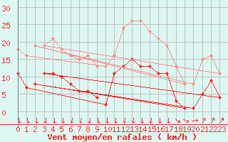 Courbe de la force du vent pour Avila - La Colilla (Esp)