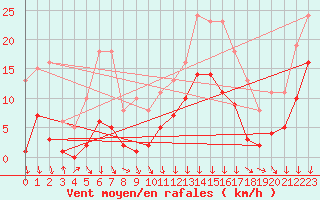 Courbe de la force du vent pour Avila - La Colilla (Esp)