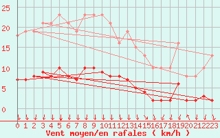 Courbe de la force du vent pour Prades-le-Lez - Le Viala (34)