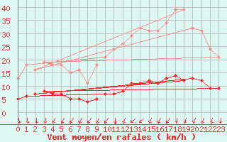 Courbe de la force du vent pour Luzinay (38)