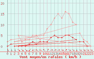 Courbe de la force du vent pour Dounoux (88)