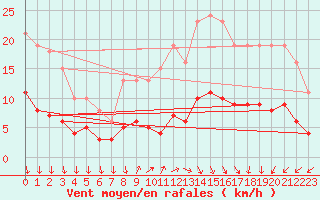 Courbe de la force du vent pour Brugge (Be)