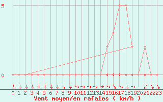 Courbe de la force du vent pour Dounoux (88)