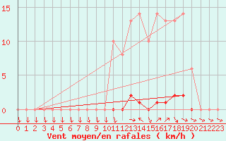 Courbe de la force du vent pour Recoubeau (26)