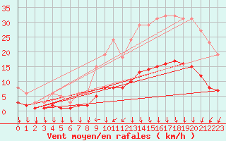 Courbe de la force du vent pour Brugge (Be)