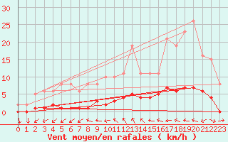 Courbe de la force du vent pour Lhospitalet (46)
