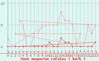 Courbe de la force du vent pour Recoubeau (26)