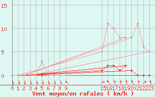 Courbe de la force du vent pour Sisteron (04)