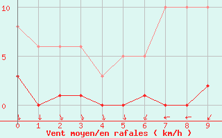 Courbe de la force du vent pour Cernay (86)