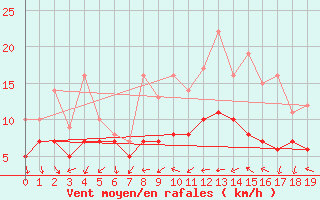 Courbe de la force du vent pour Recoules de Fumas (48)