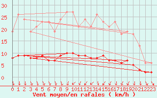 Courbe de la force du vent pour Varennes-le-Grand (71)