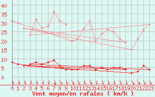 Courbe de la force du vent pour Saint-Michel-d