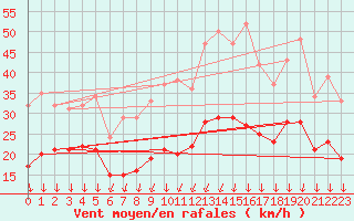 Courbe de la force du vent pour Thorrenc (07)