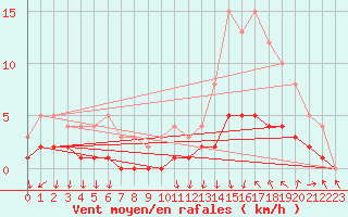 Courbe de la force du vent pour Moyen (Be)