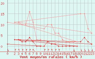 Courbe de la force du vent pour Voinmont (54)