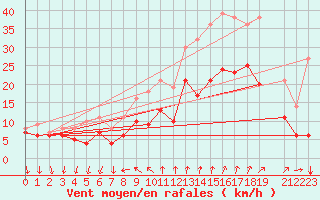 Courbe de la force du vent pour Buzenol (Be)